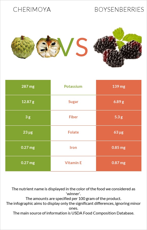 Cherimoya vs Boysenberries infographic