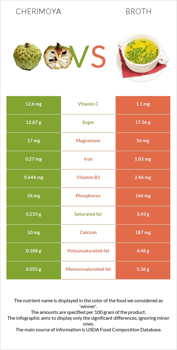 Cherimoya vs Broth infographic