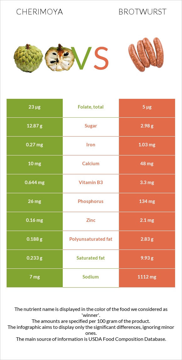 Cherimoya vs Բրատվուրստ infographic