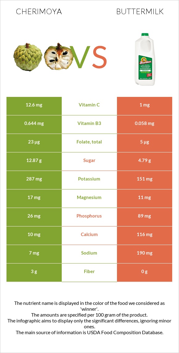 Cherimoya vs Թան infographic