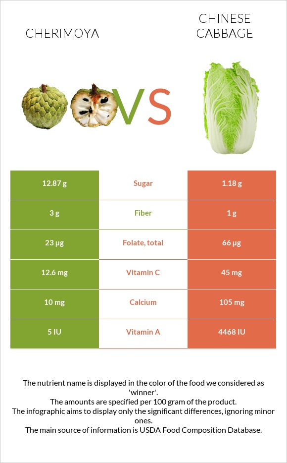 Cherimoya vs Chinese cabbage infographic