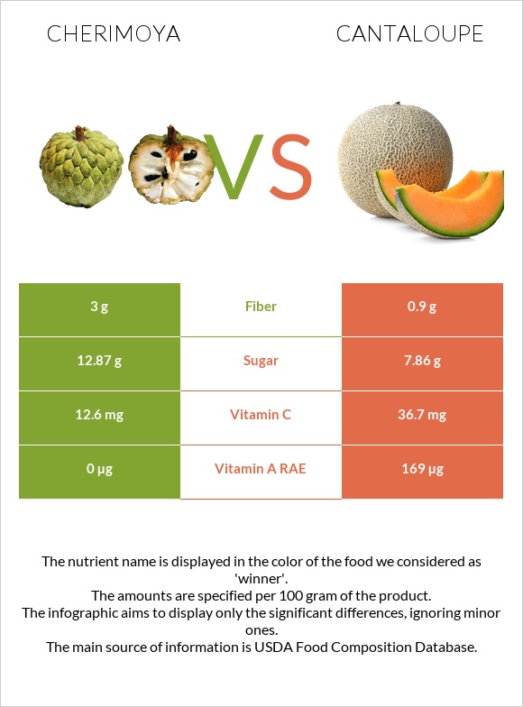 Cherimoya vs Կանտալուպ infographic