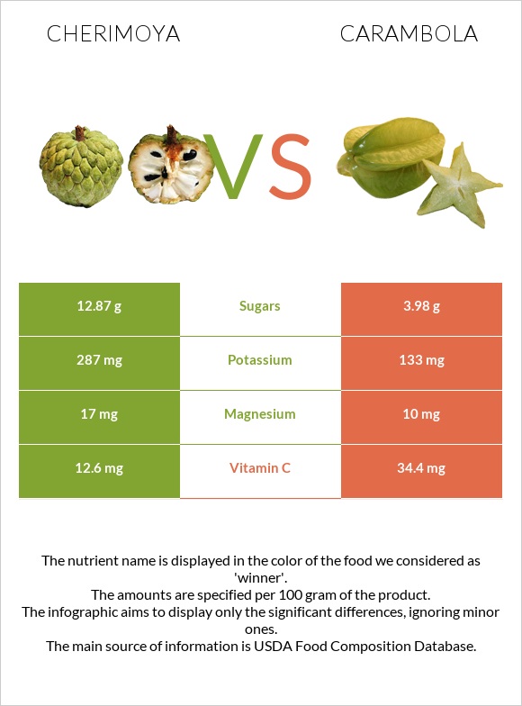 Cherimoya vs Carambola infographic