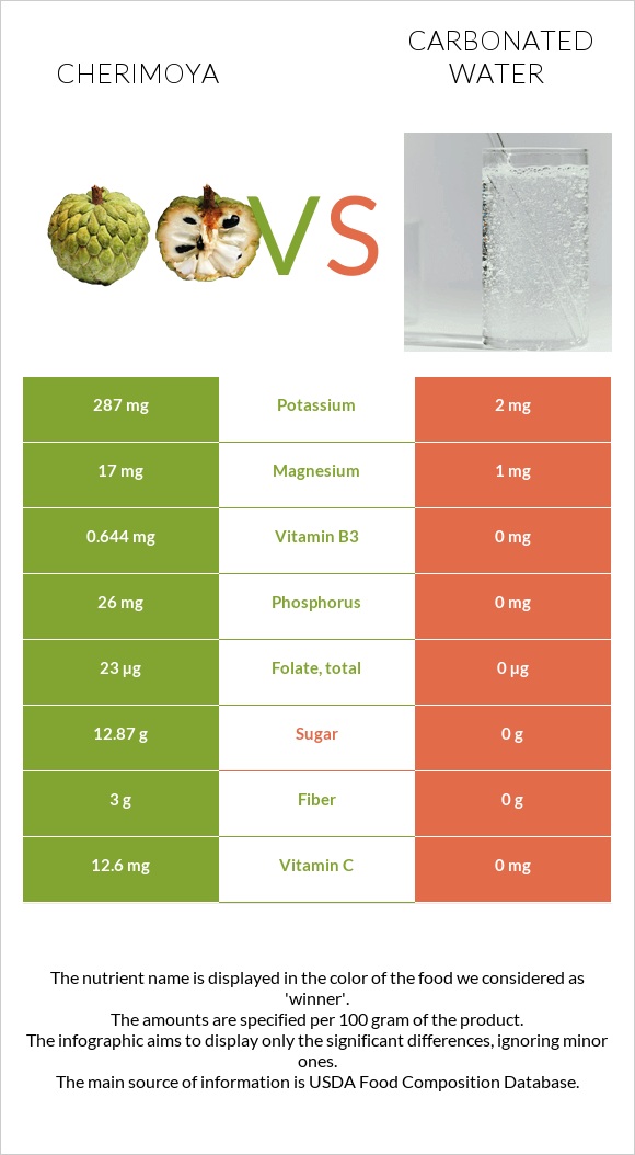 Cherimoya vs Carbonated water infographic