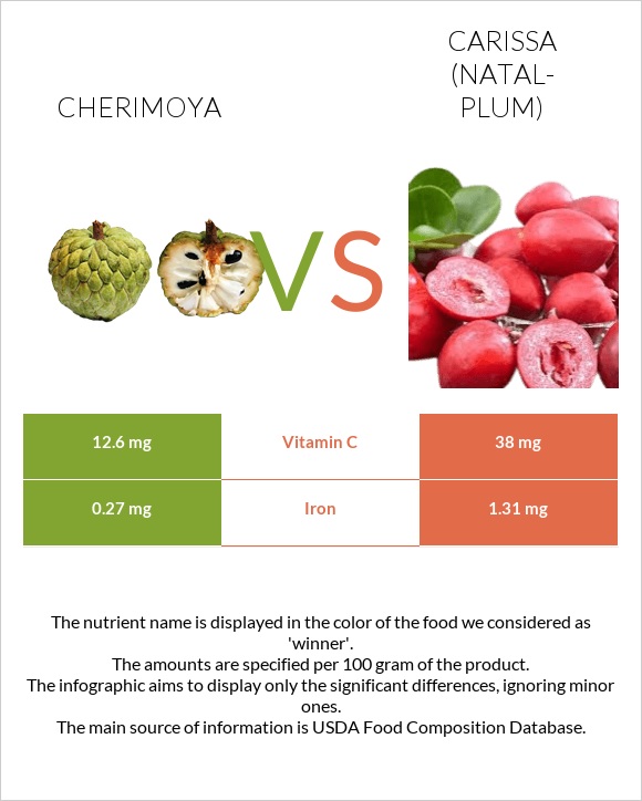 Cherimoya vs Carissa (natal-plum) infographic