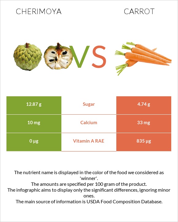 Cherimoya vs Carrot infographic