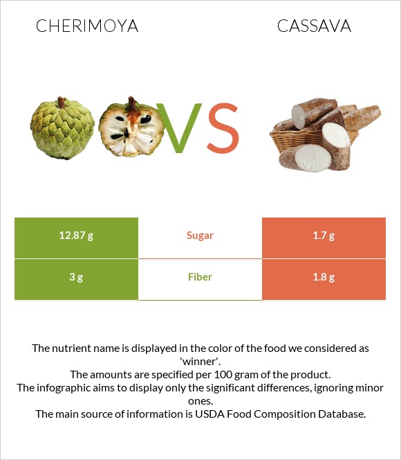 Cherimoya vs Cassava infographic