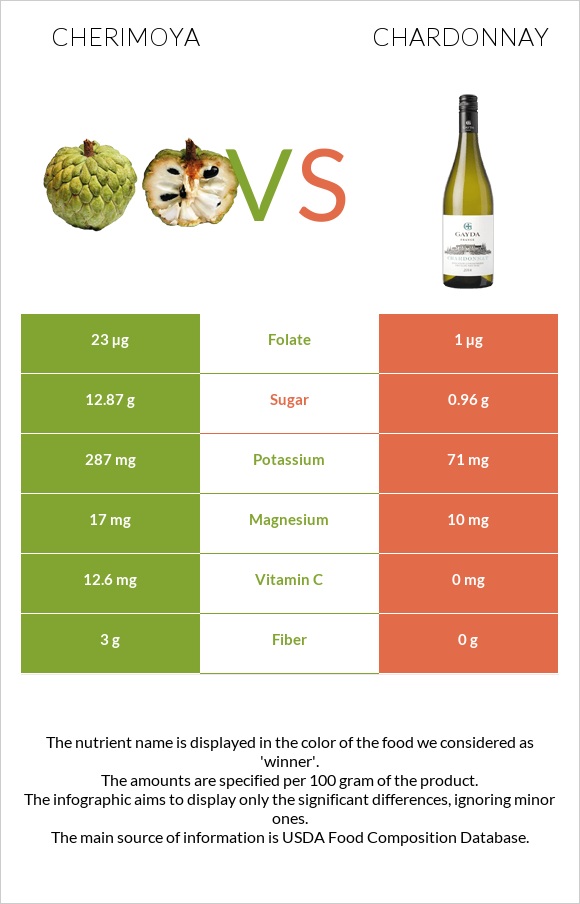 Cherimoya vs Chardonnay infographic