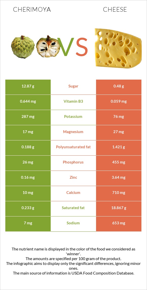 Cherimoya vs Cheese infographic