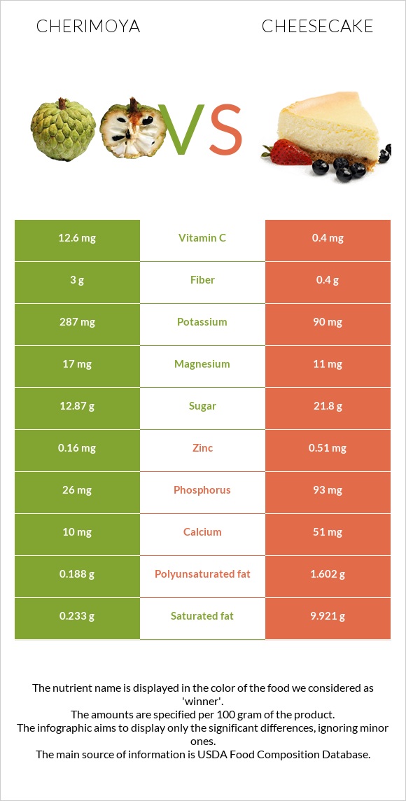 Cherimoya vs Չիզքեյք infographic