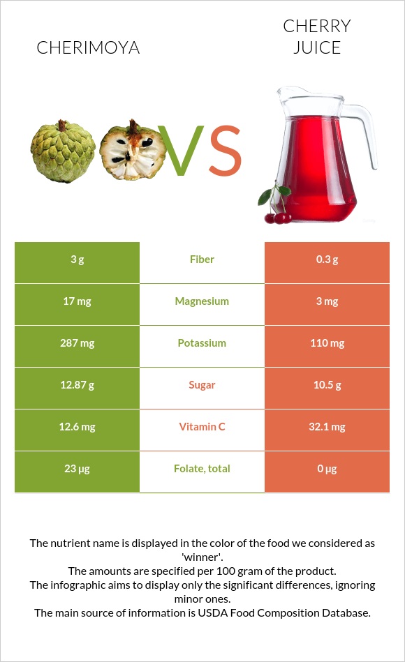 Cherimoya vs Cherry juice infographic
