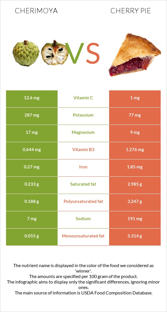 Cherimoya vs Cherry pie infographic