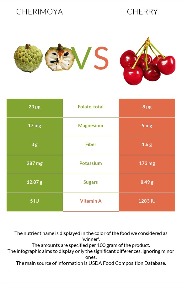 Cherimoya vs Cherry infographic
