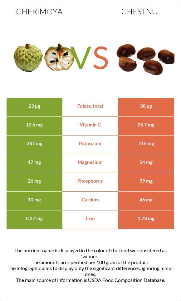 Cherimoya vs Chestnut infographic