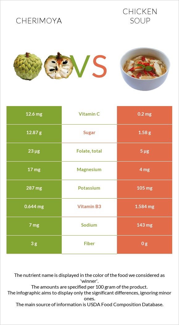 Cherimoya vs Chicken soup infographic