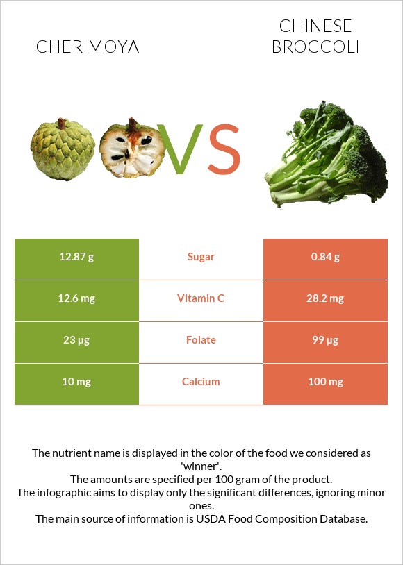 Cherimoya vs Chinese broccoli infographic