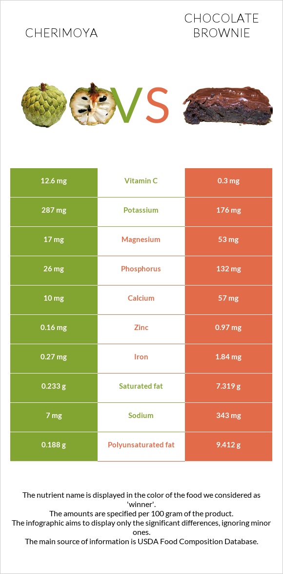Cherimoya vs Chocolate brownie infographic