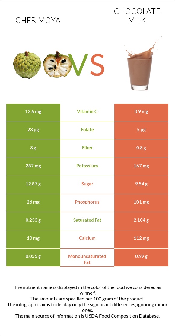 Cherimoya vs Chocolate milk infographic