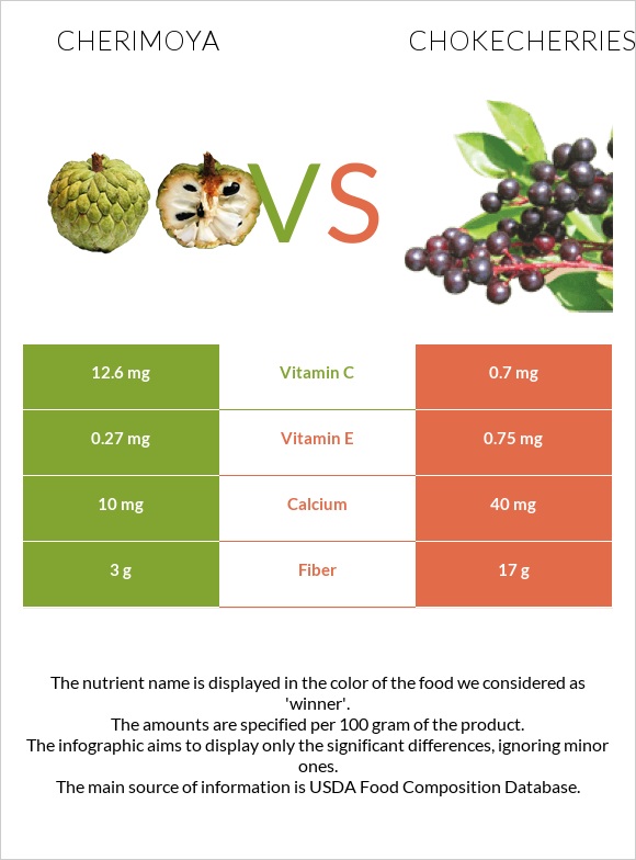 Cherimoya vs Chokecherries infographic
