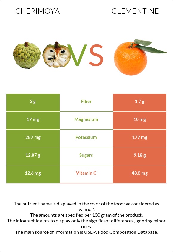 Cherimoya vs Clementine infographic