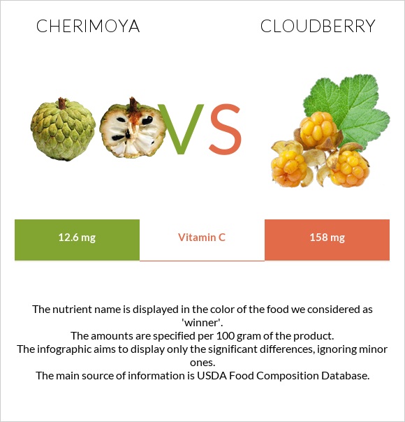 Cherimoya vs Cloudberry infographic