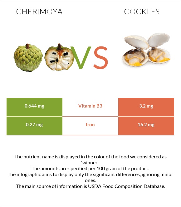 Cherimoya vs Cockles infographic