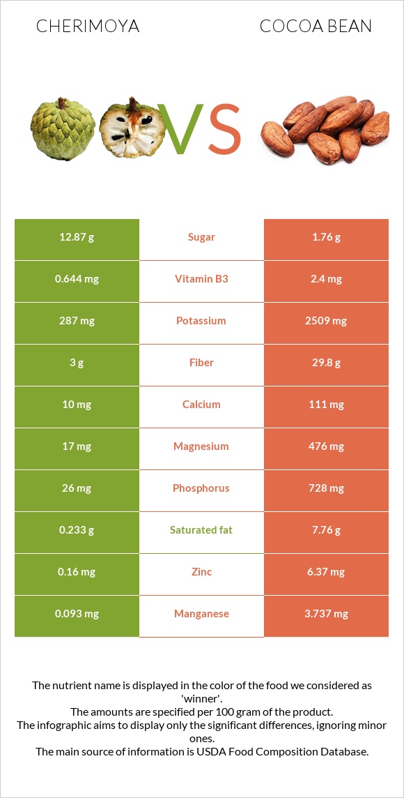 Cherimoya vs Կակաո-սերմ infographic