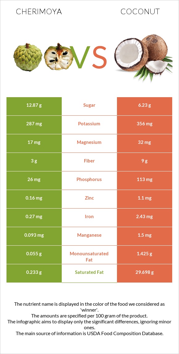 Cherimoya vs Coconut infographic