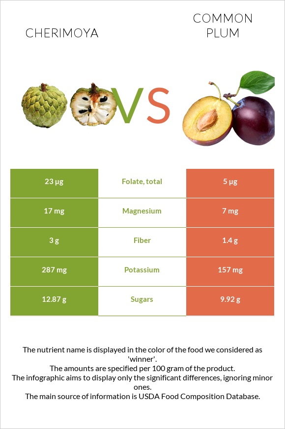 Cherimoya vs Common plum infographic
