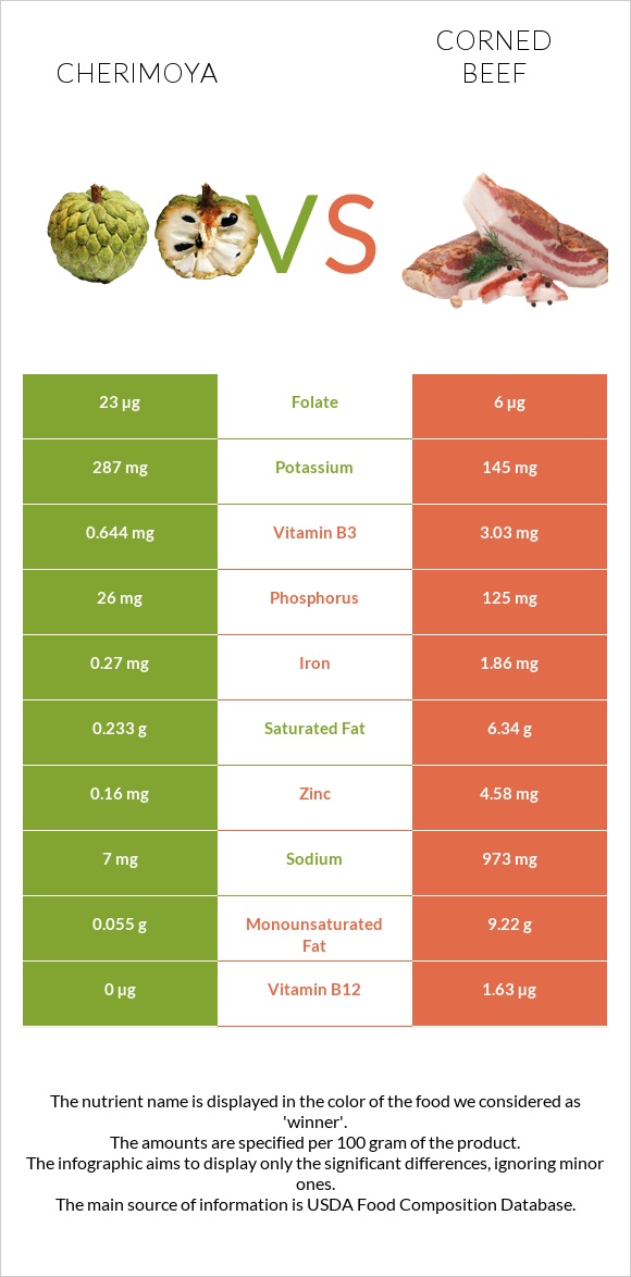 Cherimoya vs Corned beef infographic