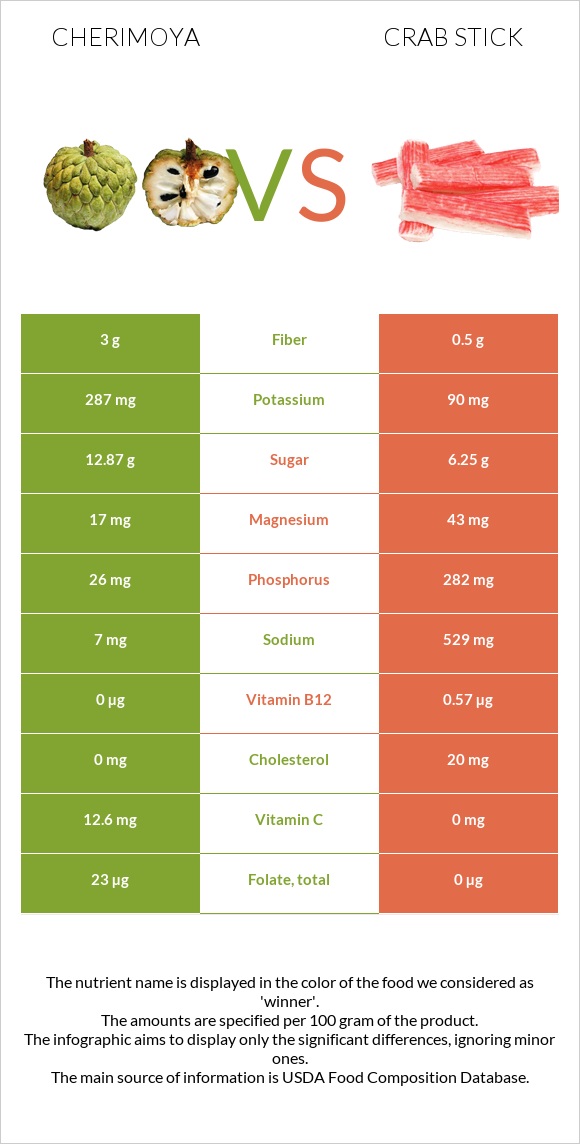 Cherimoya vs Crab stick infographic