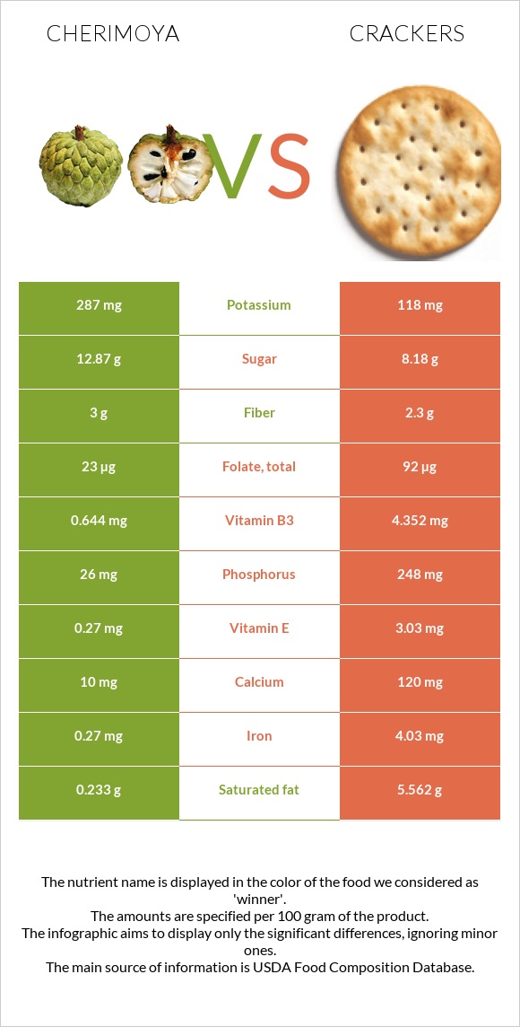 Cherimoya vs Crackers infographic