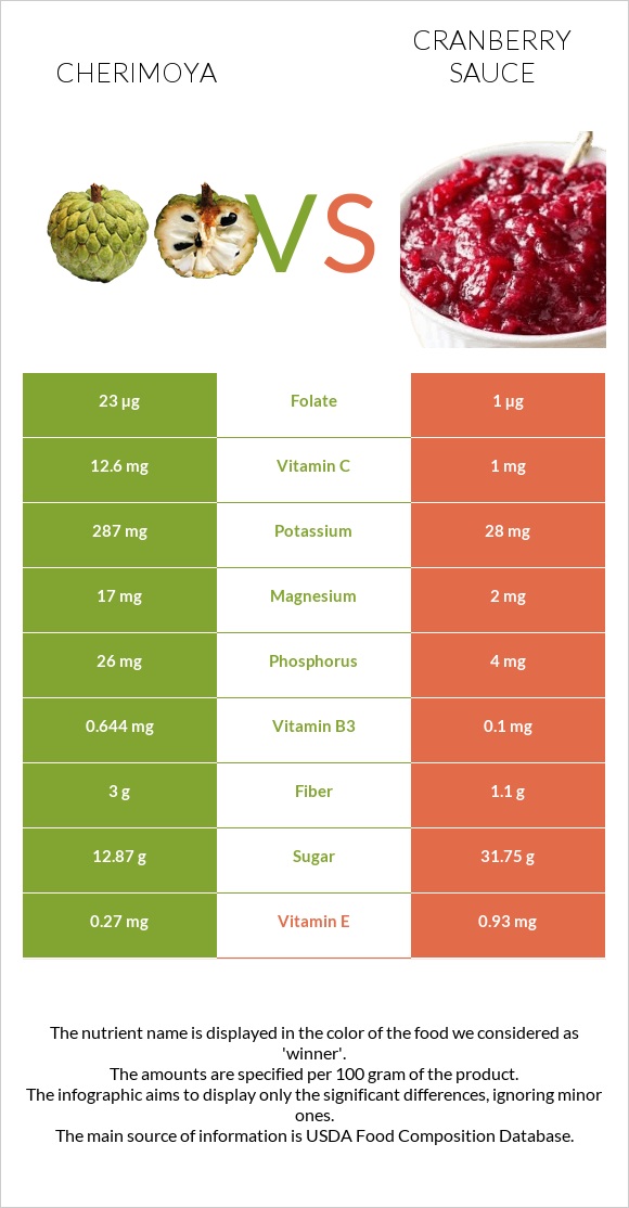 Cherimoya vs Լոռամրգի սոուս infographic