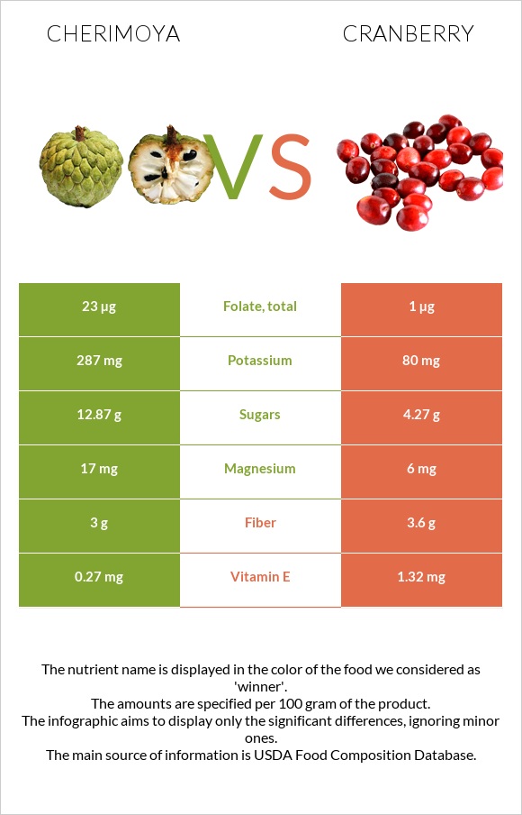 Cherimoya vs Cranberry infographic