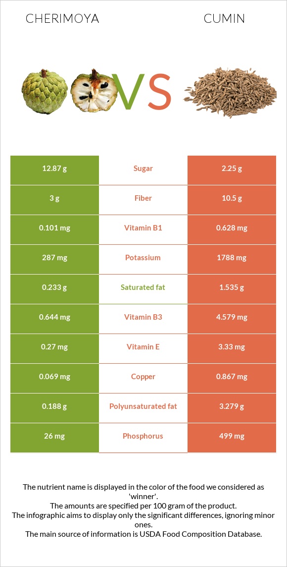 Cherimoya vs Չաման infographic