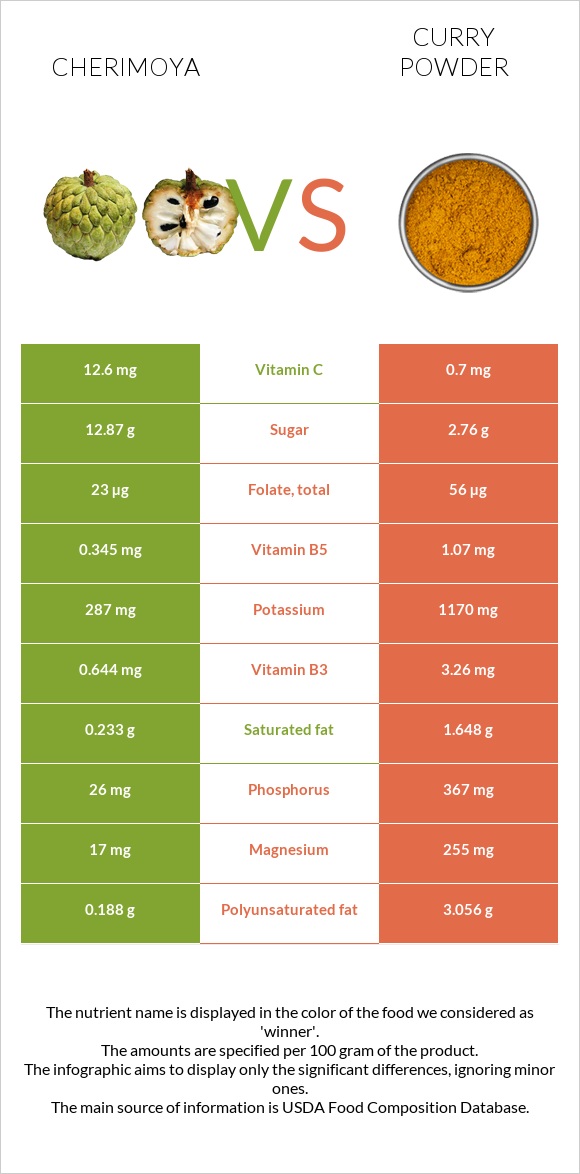 Cherimoya vs Curry powder infographic