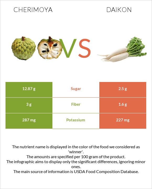 Cherimoya vs Ճապոնական բողկ infographic