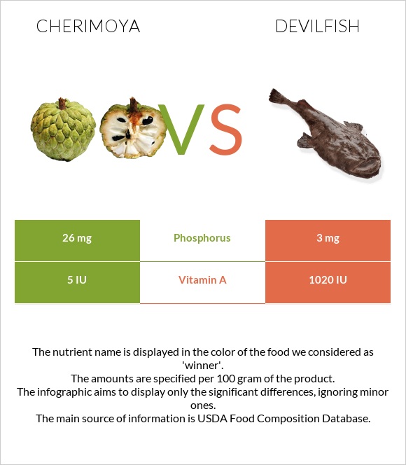 Cherimoya vs Devilfish infographic