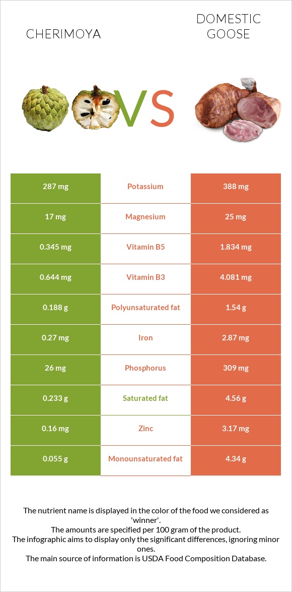 Cherimoya vs Domestic goose infographic