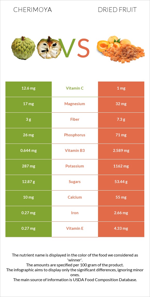 Cherimoya vs Dried fruit infographic