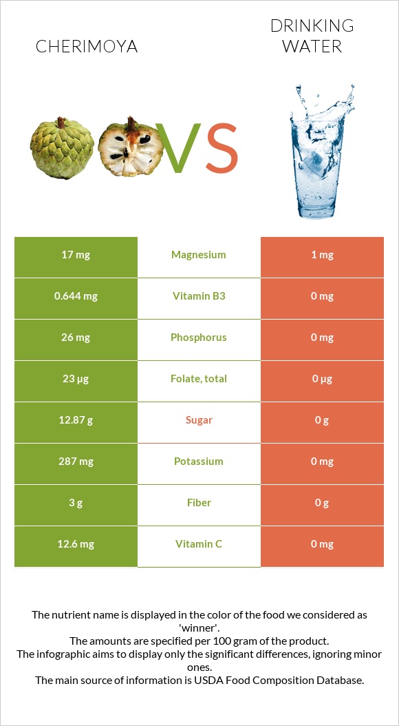 Cherimoya vs Drinking water infographic