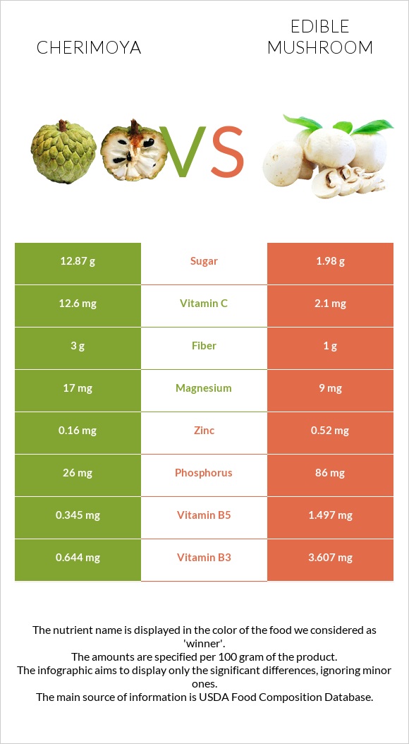 Cherimoya vs Edible mushroom infographic