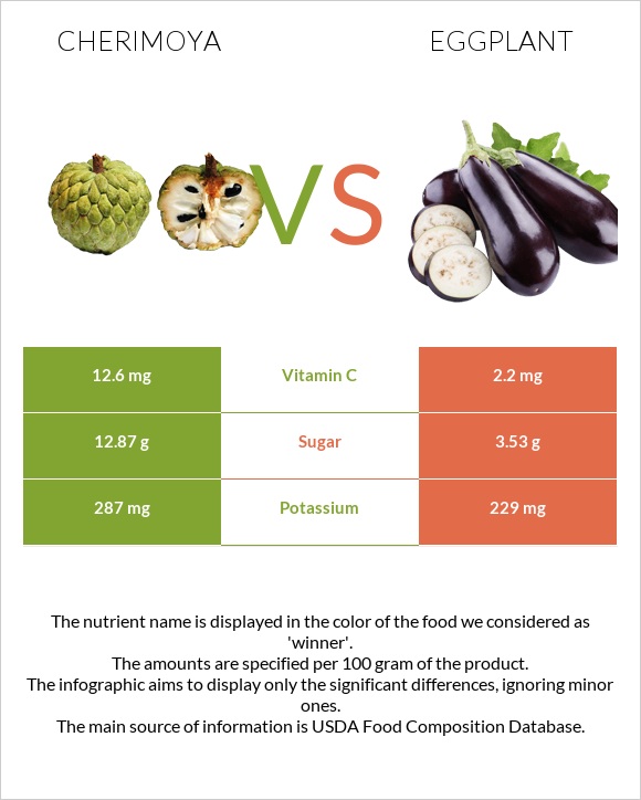 Cherimoya vs Eggplant infographic