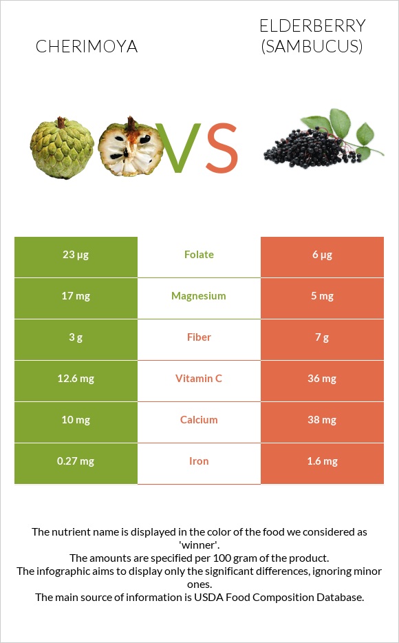 Cherimoya vs Elderberry infographic