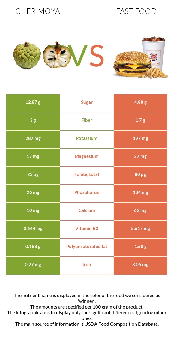 Cherimoya vs Արագ սնունդ infographic