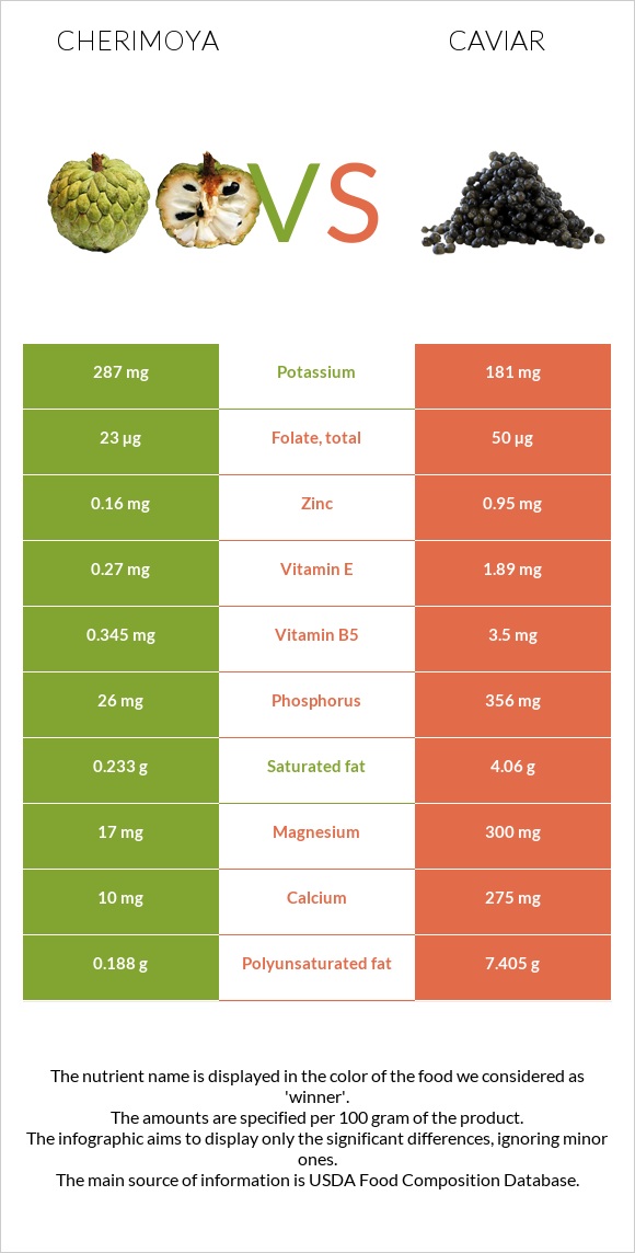 Cherimoya vs Caviar infographic