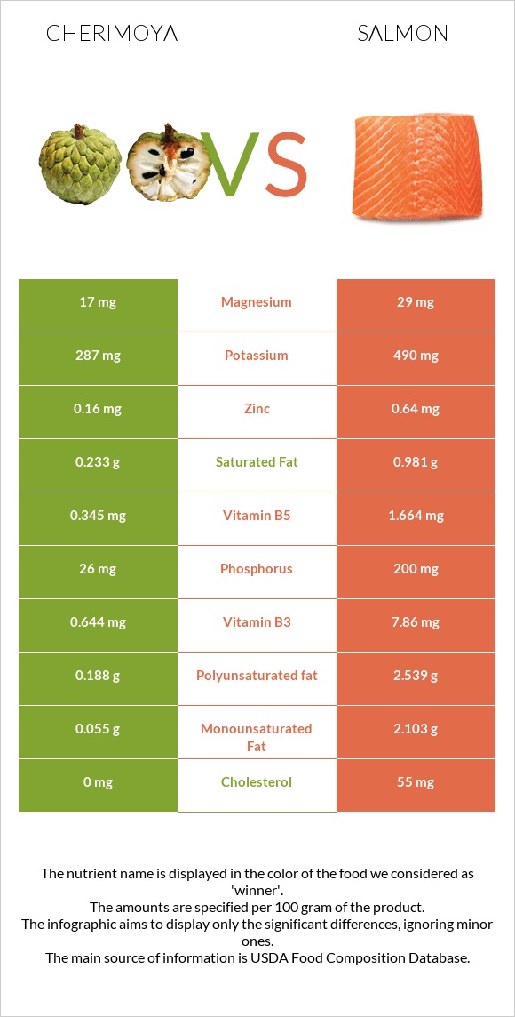 Cherimoya vs Salmon raw infographic