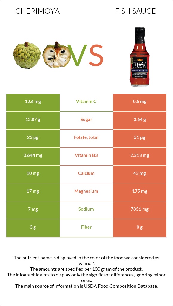 Cherimoya vs Ձկան սոուս infographic