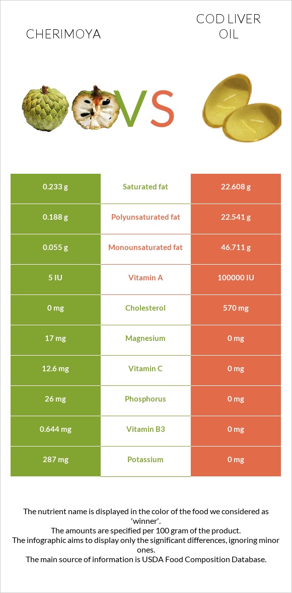 Cherimoya vs Cod liver oil infographic
