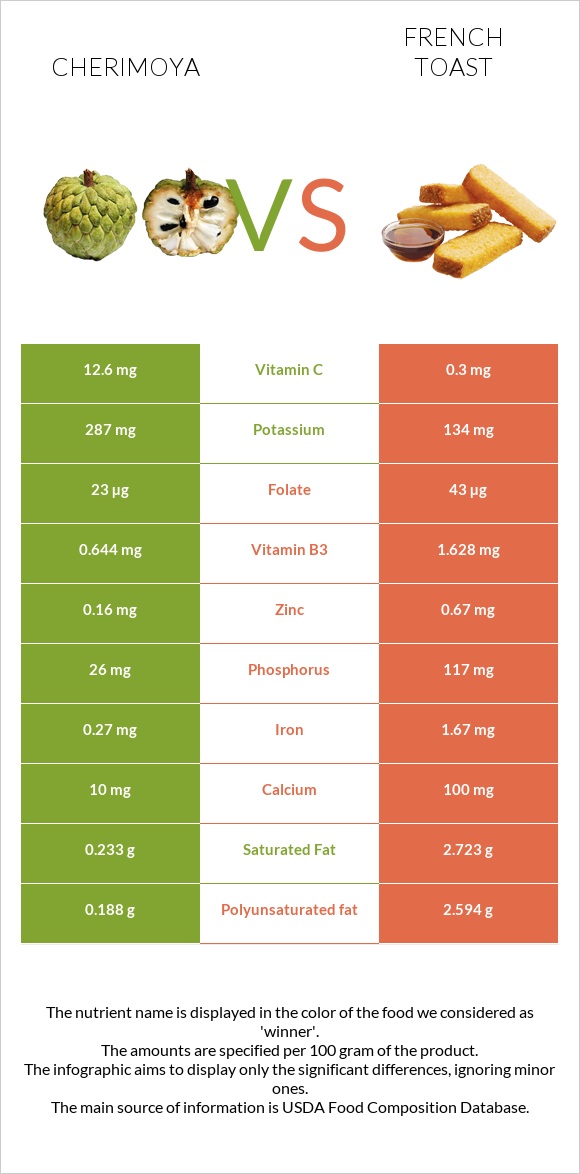 Cherimoya vs French toast infographic